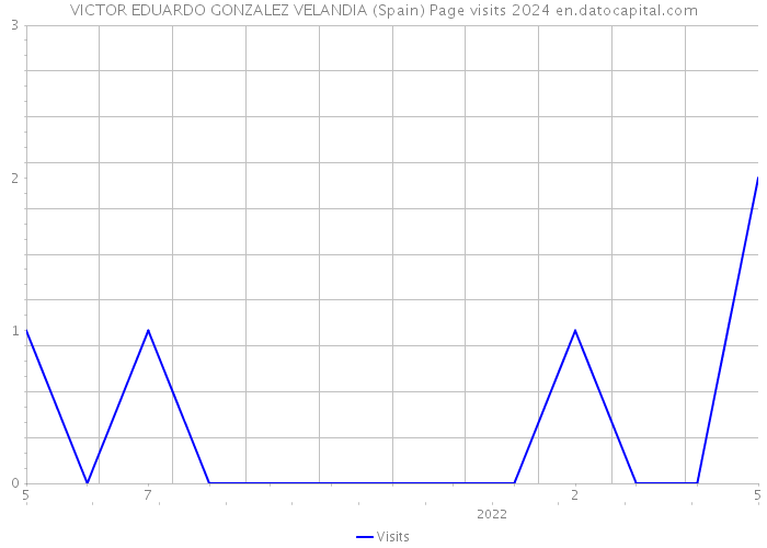VICTOR EDUARDO GONZALEZ VELANDIA (Spain) Page visits 2024 