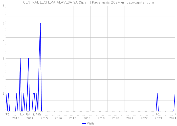 CENTRAL LECHERA ALAVESA SA (Spain) Page visits 2024 