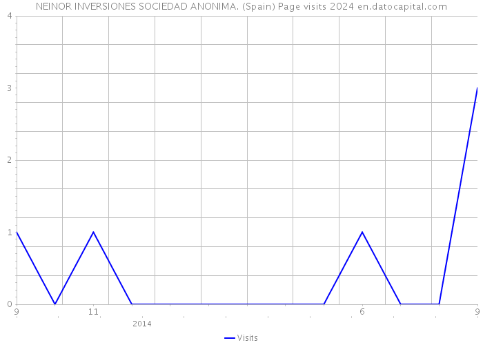 NEINOR INVERSIONES SOCIEDAD ANONIMA. (Spain) Page visits 2024 