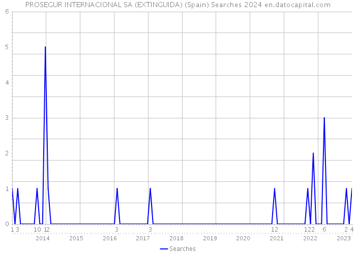 PROSEGUR INTERNACIONAL SA (EXTINGUIDA) (Spain) Searches 2024 