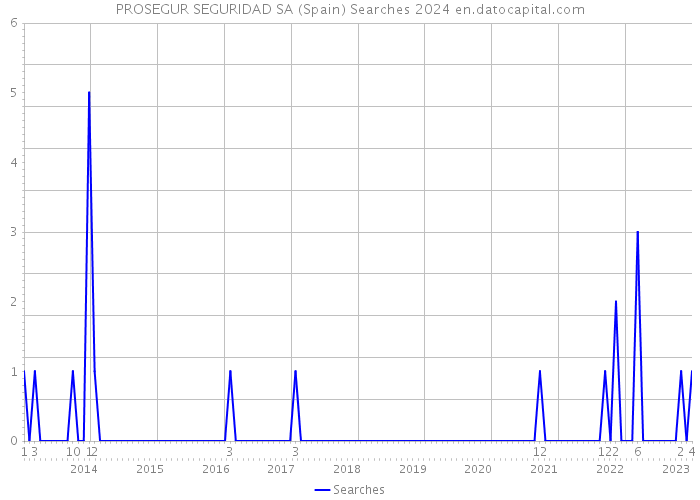 PROSEGUR SEGURIDAD SA (Spain) Searches 2024 