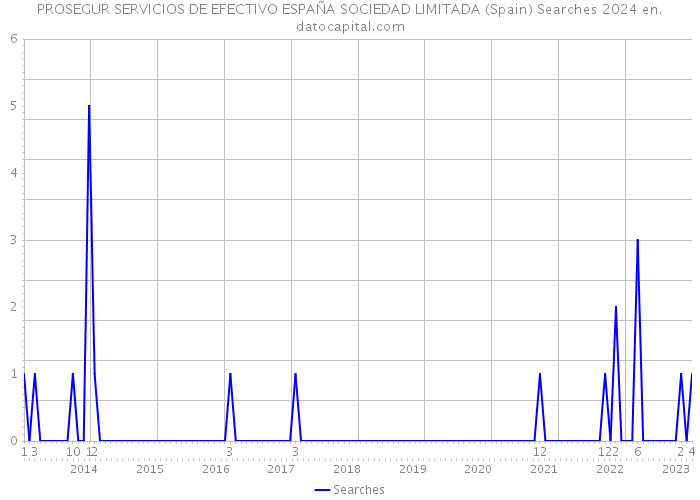 PROSEGUR SERVICIOS DE EFECTIVO ESPAÑA SOCIEDAD LIMITADA (Spain) Searches 2024 