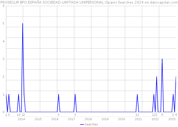 PROSEGUR BPO ESPAÑA SOCIEDAD LIMITADA UNIPERSONAL (Spain) Searches 2024 
