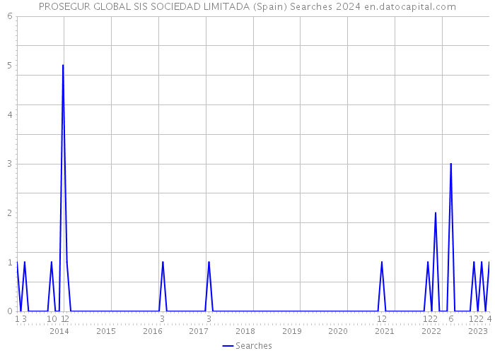 PROSEGUR GLOBAL SIS SOCIEDAD LIMITADA (Spain) Searches 2024 