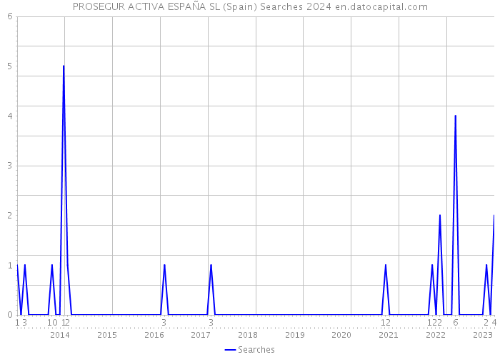 PROSEGUR ACTIVA ESPAÑA SL (Spain) Searches 2024 