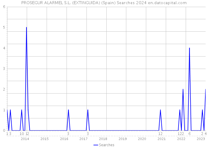 PROSEGUR ALARMEL S.L. (EXTINGUIDA) (Spain) Searches 2024 