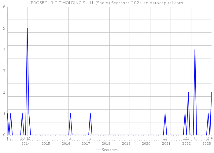 PROSEGUR CIT HOLDING S.L.U. (Spain) Searches 2024 