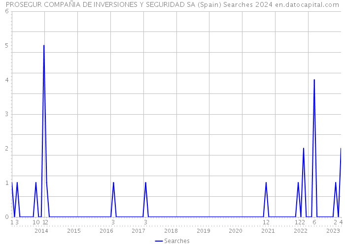 PROSEGUR COMPAÑIA DE INVERSIONES Y SEGURIDAD SA (Spain) Searches 2024 