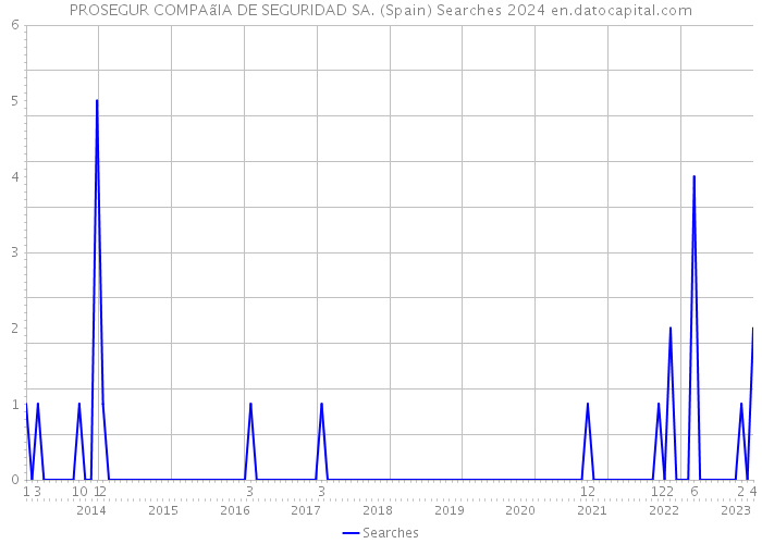 PROSEGUR COMPAãIA DE SEGURIDAD SA. (Spain) Searches 2024 