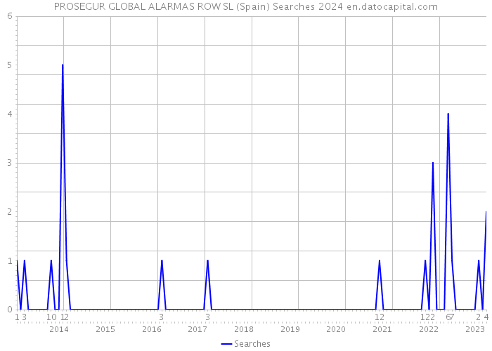 PROSEGUR GLOBAL ALARMAS ROW SL (Spain) Searches 2024 