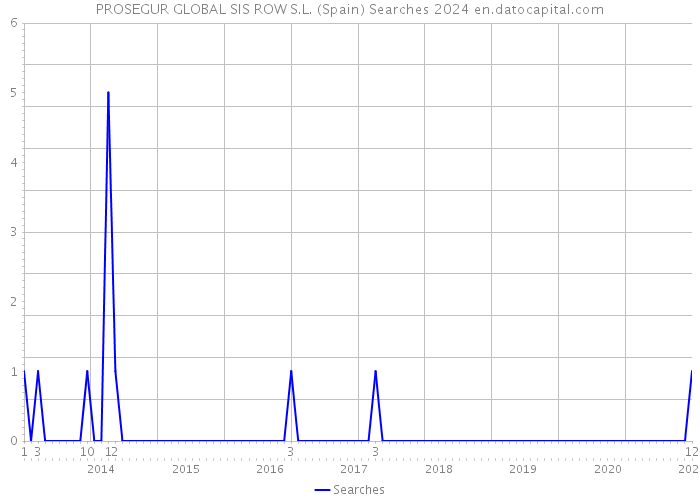 PROSEGUR GLOBAL SIS ROW S.L. (Spain) Searches 2024 