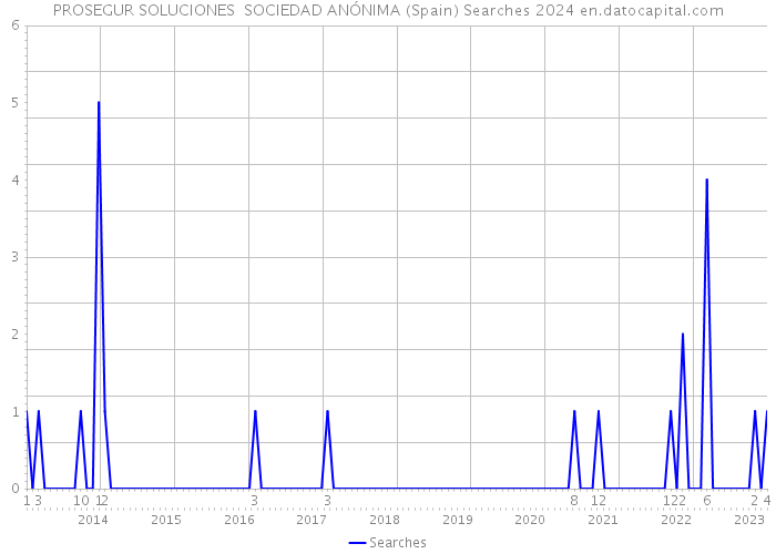 PROSEGUR SOLUCIONES SOCIEDAD ANÓNIMA (Spain) Searches 2024 