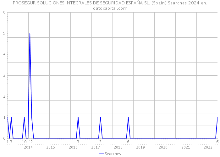 PROSEGUR SOLUCIONES INTEGRALES DE SEGURIDAD ESPAÑA SL. (Spain) Searches 2024 