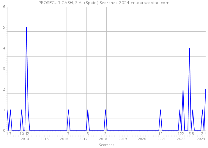 PROSEGUR CASH, S.A. (Spain) Searches 2024 