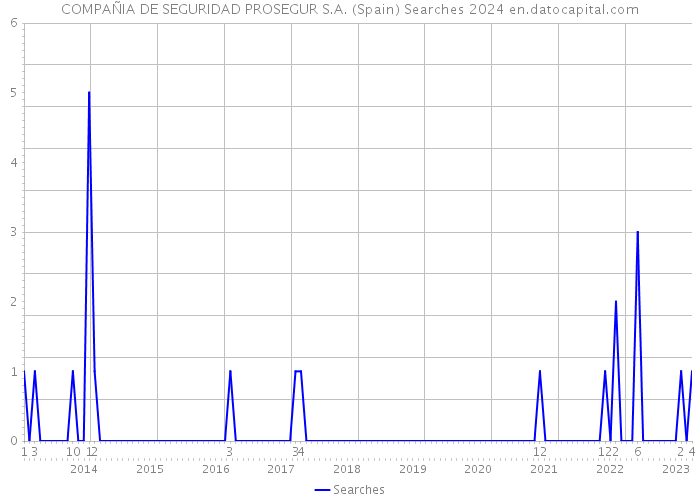 COMPAÑIA DE SEGURIDAD PROSEGUR S.A. (Spain) Searches 2024 