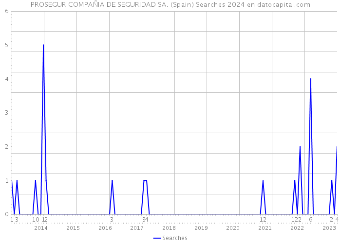 PROSEGUR COMPAÑIA DE SEGURIDAD SA. (Spain) Searches 2024 