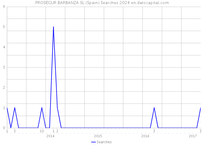  PROSEGUR BARBANZA SL (Spain) Searches 2024 