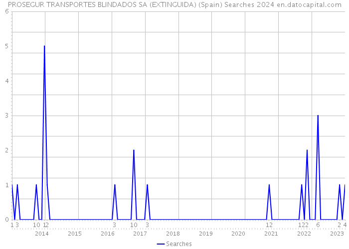 PROSEGUR TRANSPORTES BLINDADOS SA (EXTINGUIDA) (Spain) Searches 2024 