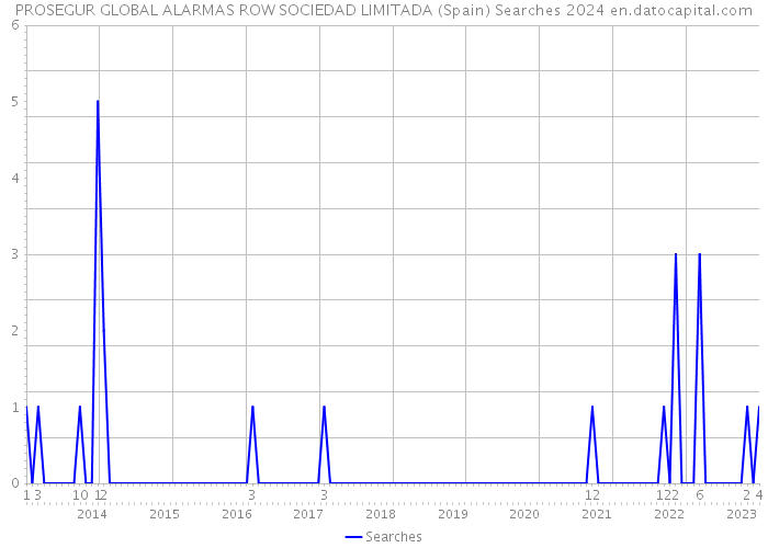 PROSEGUR GLOBAL ALARMAS ROW SOCIEDAD LIMITADA (Spain) Searches 2024 