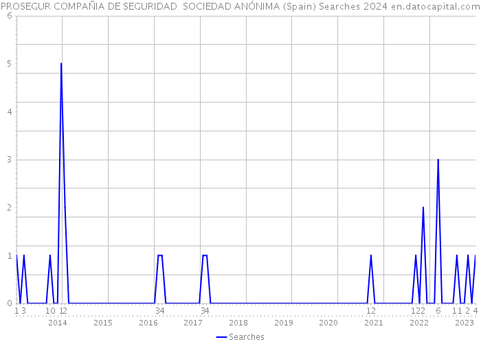 PROSEGUR COMPAÑIA DE SEGURIDAD SOCIEDAD ANÓNIMA (Spain) Searches 2024 