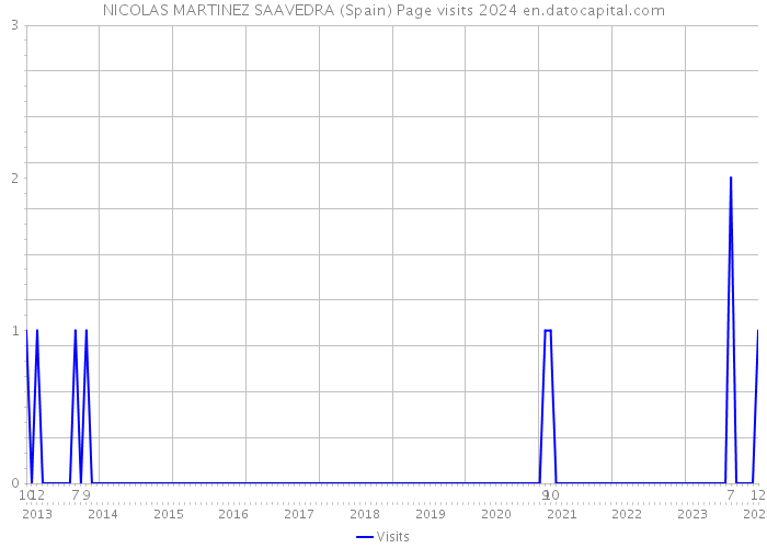 NICOLAS MARTINEZ SAAVEDRA (Spain) Page visits 2024 