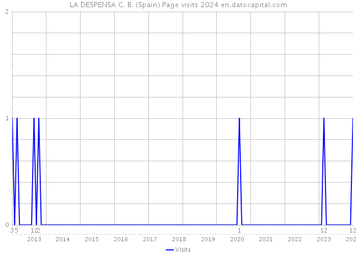 LA DESPENSA C. B. (Spain) Page visits 2024 