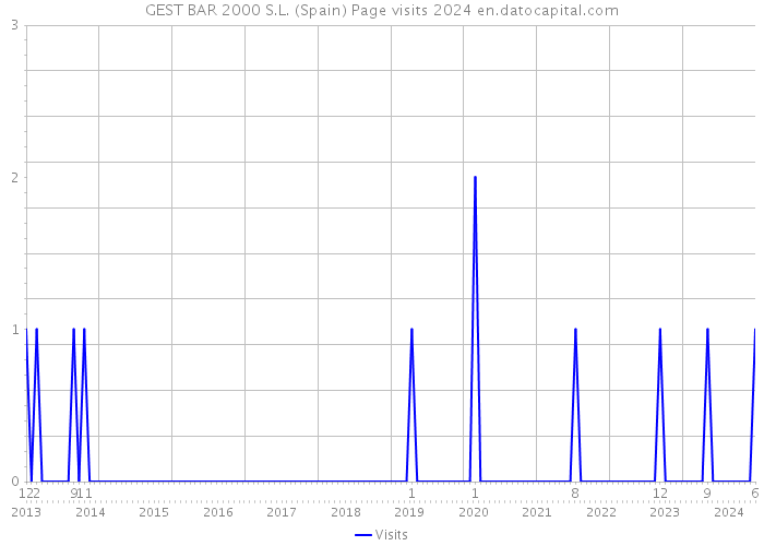 GEST BAR 2000 S.L. (Spain) Page visits 2024 