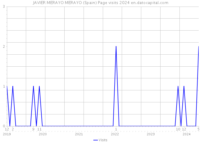 JAVIER MERAYO MERAYO (Spain) Page visits 2024 
