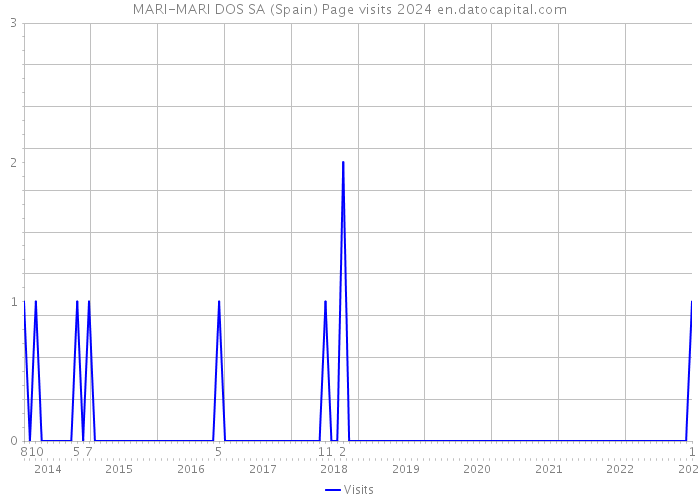 MARI-MARI DOS SA (Spain) Page visits 2024 