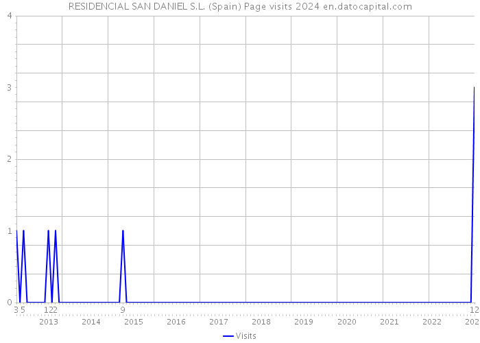 RESIDENCIAL SAN DANIEL S.L. (Spain) Page visits 2024 