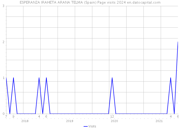 ESPERANZA IRAHETA ARANA TELMA (Spain) Page visits 2024 