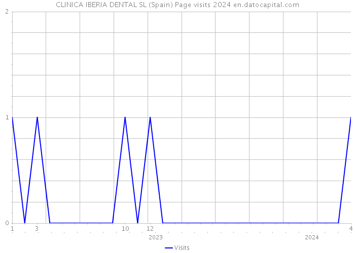 CLINICA IBERIA DENTAL SL (Spain) Page visits 2024 