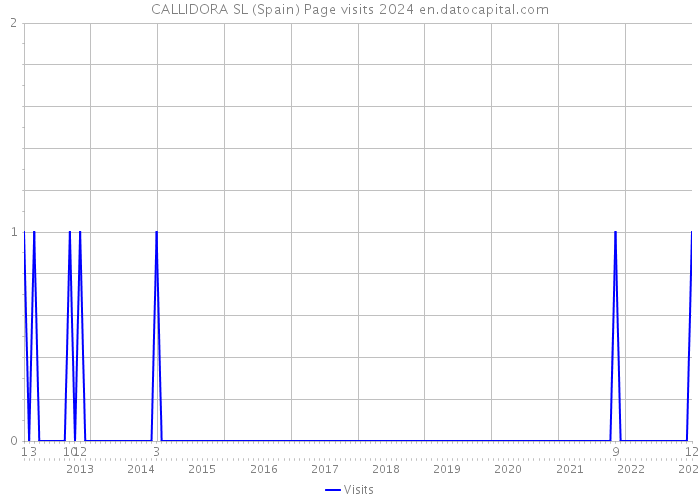 CALLIDORA SL (Spain) Page visits 2024 