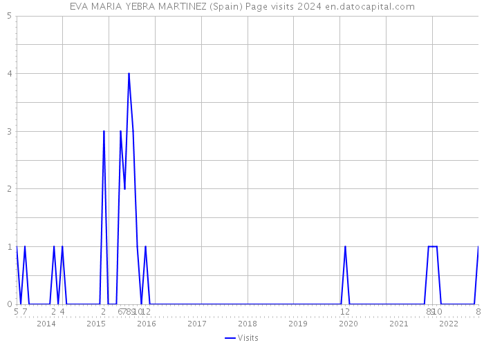 EVA MARIA YEBRA MARTINEZ (Spain) Page visits 2024 