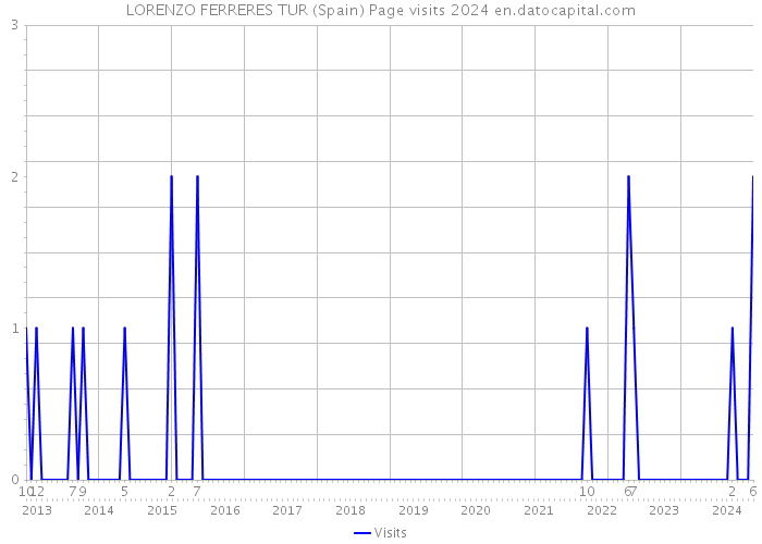 LORENZO FERRERES TUR (Spain) Page visits 2024 