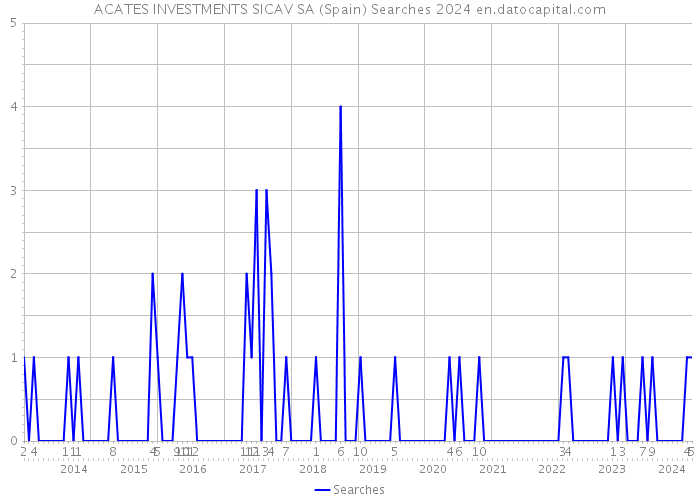 ACATES INVESTMENTS SICAV SA (Spain) Searches 2024 