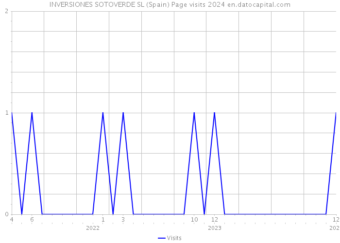 INVERSIONES SOTOVERDE SL (Spain) Page visits 2024 