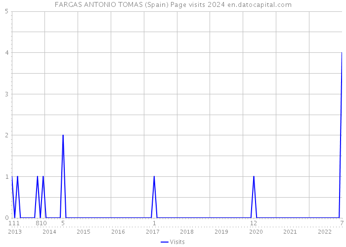 FARGAS ANTONIO TOMAS (Spain) Page visits 2024 