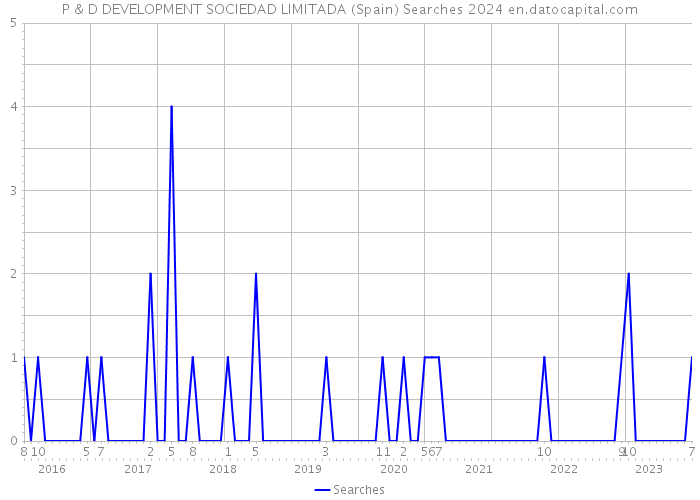 P & D DEVELOPMENT SOCIEDAD LIMITADA (Spain) Searches 2024 