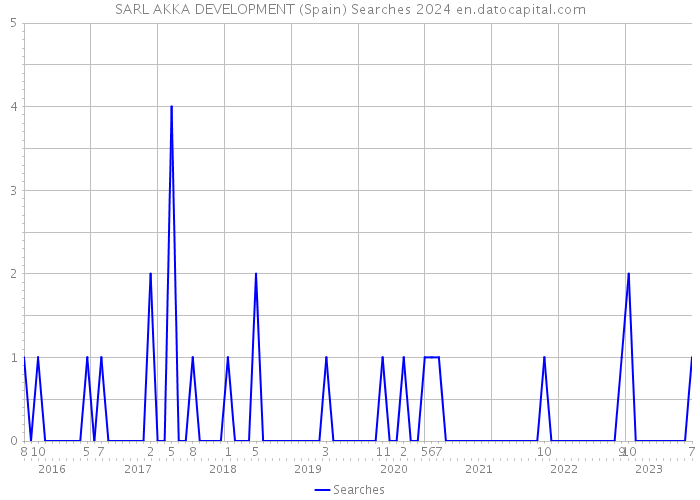 SARL AKKA DEVELOPMENT (Spain) Searches 2024 