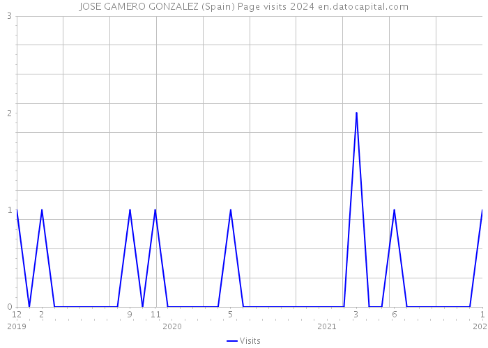 JOSE GAMERO GONZALEZ (Spain) Page visits 2024 