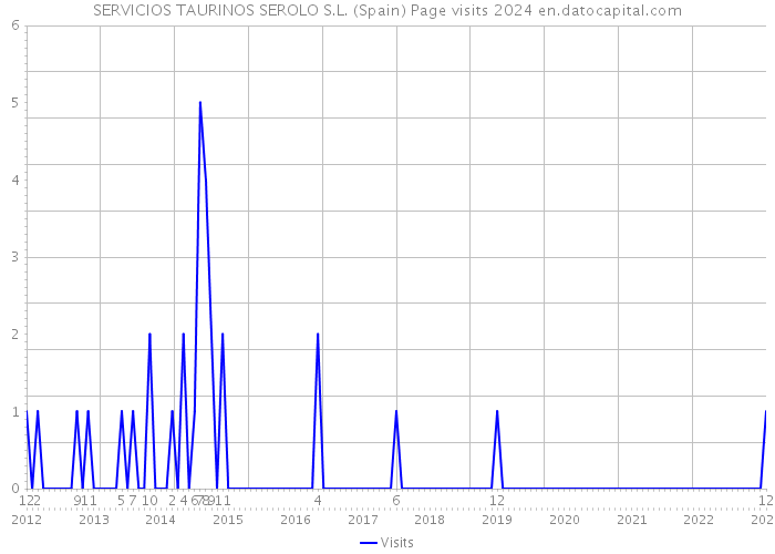 SERVICIOS TAURINOS SEROLO S.L. (Spain) Page visits 2024 
