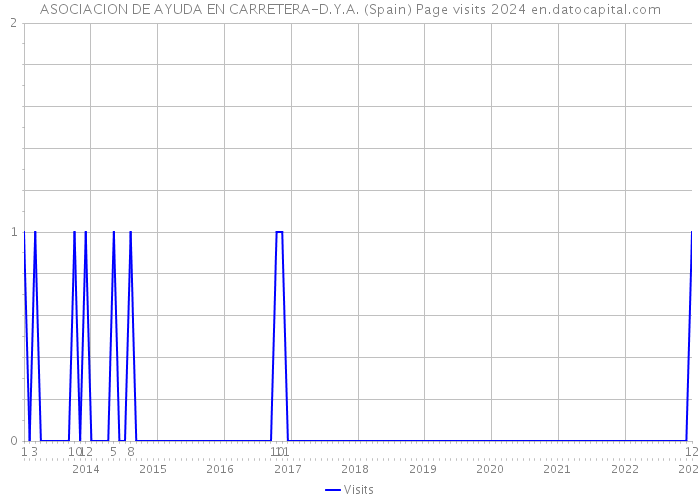 ASOCIACION DE AYUDA EN CARRETERA-D.Y.A. (Spain) Page visits 2024 