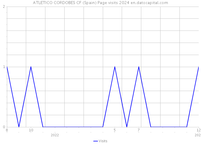 ATLETICO CORDOBES CF (Spain) Page visits 2024 