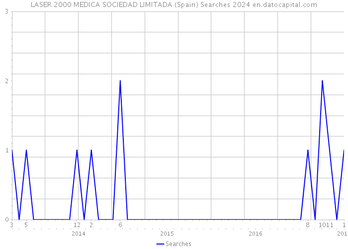LASER 2000 MEDICA SOCIEDAD LIMITADA (Spain) Searches 2024 