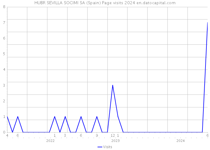 HUBR SEVILLA SOCIMI SA (Spain) Page visits 2024 