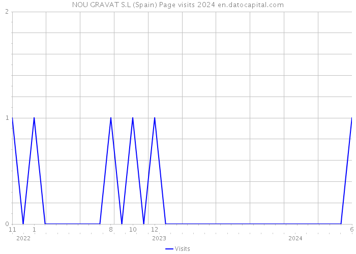 NOU GRAVAT S.L (Spain) Page visits 2024 