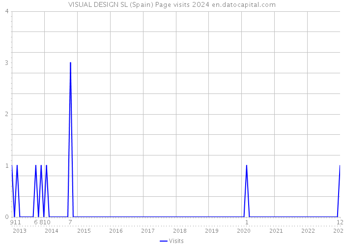 VISUAL DESIGN SL (Spain) Page visits 2024 