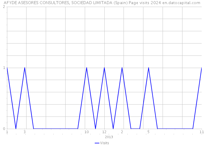 AFYDE ASESORES CONSULTORES, SOCIEDAD LIMITADA (Spain) Page visits 2024 