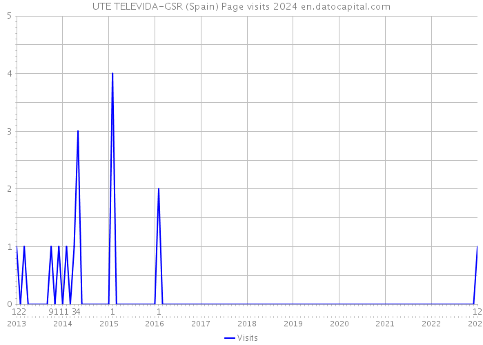 UTE TELEVIDA-GSR (Spain) Page visits 2024 